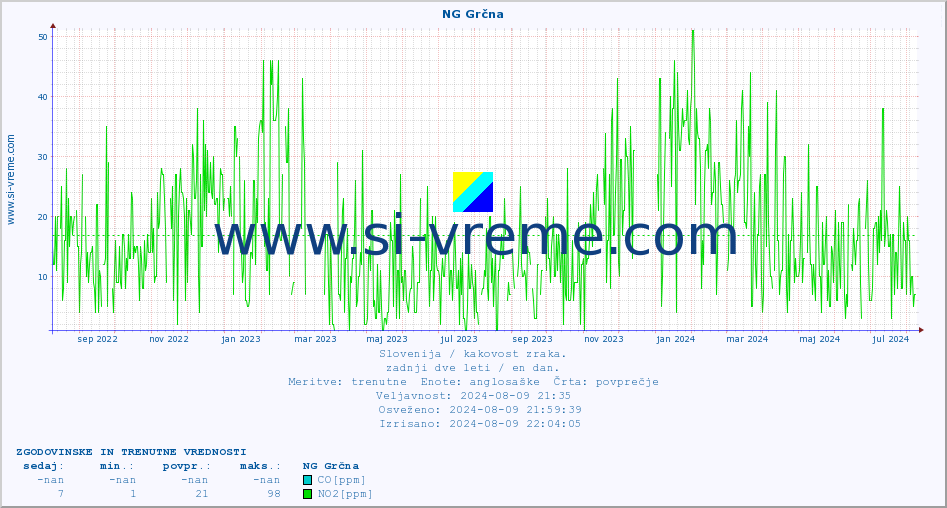 POVPREČJE :: NG Grčna :: SO2 | CO | O3 | NO2 :: zadnji dve leti / en dan.