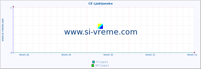 POVPREČJE :: CE Ljubljanska :: SO2 | CO | O3 | NO2 :: zadnji mesec / 2 uri.