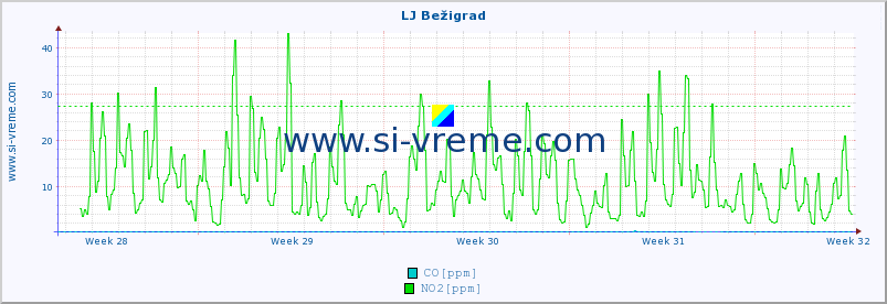 POVPREČJE :: LJ Bežigrad :: SO2 | CO | O3 | NO2 :: zadnji mesec / 2 uri.