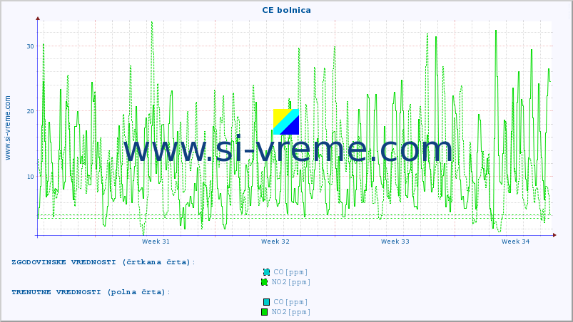 POVPREČJE :: CE bolnica :: SO2 | CO | O3 | NO2 :: zadnji mesec / 2 uri.