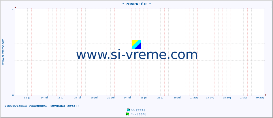 POVPREČJE :: * POVPREČJE * :: SO2 | CO | O3 | NO2 :: zadnji mesec / 2 uri.