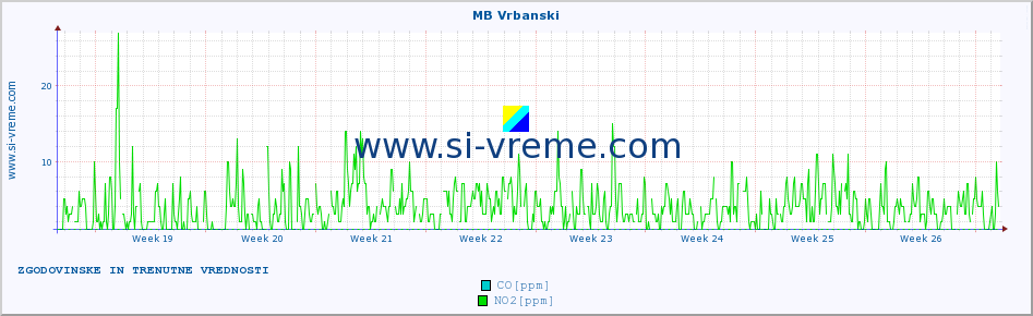 POVPREČJE :: MB Vrbanski :: SO2 | CO | O3 | NO2 :: zadnja dva meseca / 2 uri.