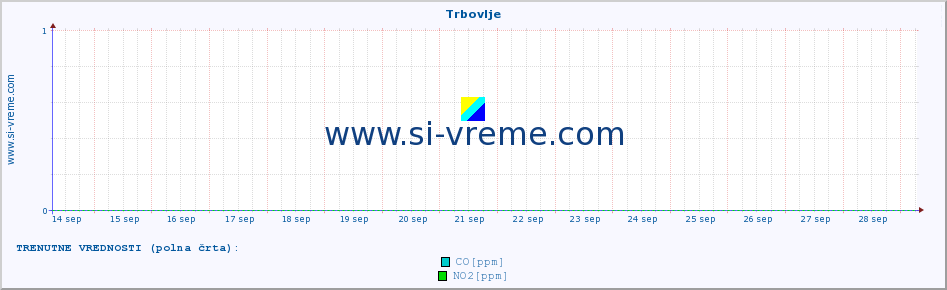 POVPREČJE :: Trbovlje :: SO2 | CO | O3 | NO2 :: zadnji mesec / 2 uri.