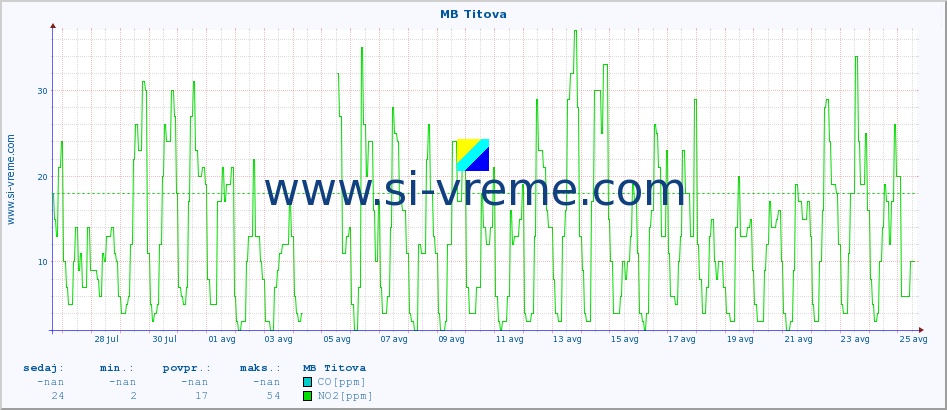 POVPREČJE :: MB Titova :: SO2 | CO | O3 | NO2 :: zadnji mesec / 2 uri.
