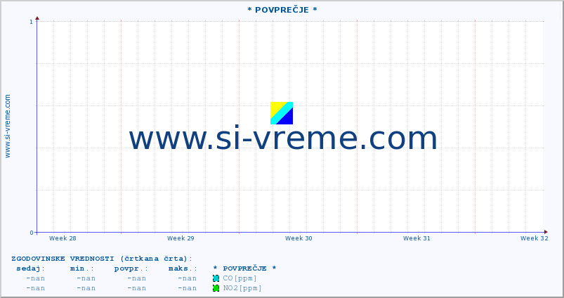 POVPREČJE :: * POVPREČJE * :: SO2 | CO | O3 | NO2 :: zadnji mesec / 2 uri.