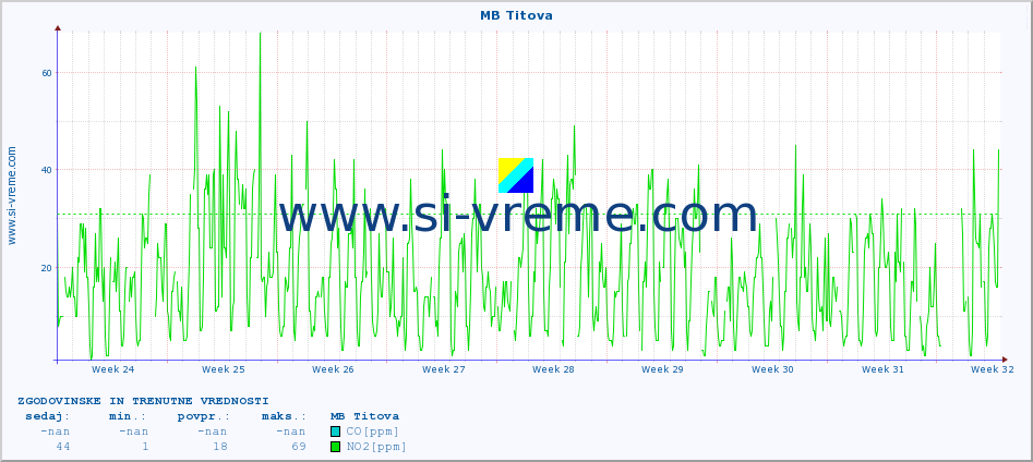 POVPREČJE :: MB Titova :: SO2 | CO | O3 | NO2 :: zadnja dva meseca / 2 uri.