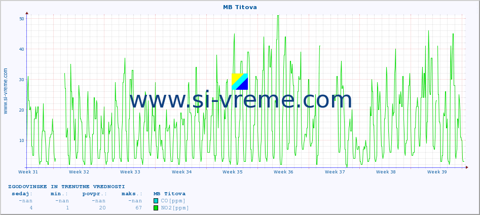 POVPREČJE :: MB Titova :: SO2 | CO | O3 | NO2 :: zadnja dva meseca / 2 uri.