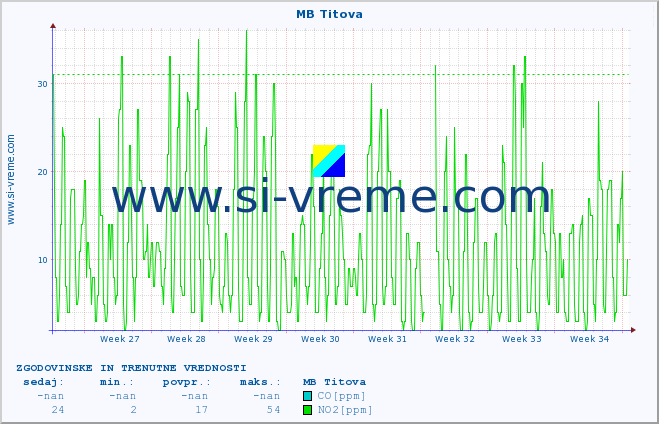 POVPREČJE :: MB Titova :: SO2 | CO | O3 | NO2 :: zadnja dva meseca / 2 uri.
