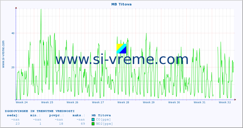 POVPREČJE :: MB Titova :: SO2 | CO | O3 | NO2 :: zadnja dva meseca / 2 uri.
