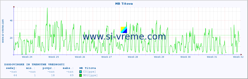 POVPREČJE :: MB Titova :: SO2 | CO | O3 | NO2 :: zadnja dva meseca / 2 uri.