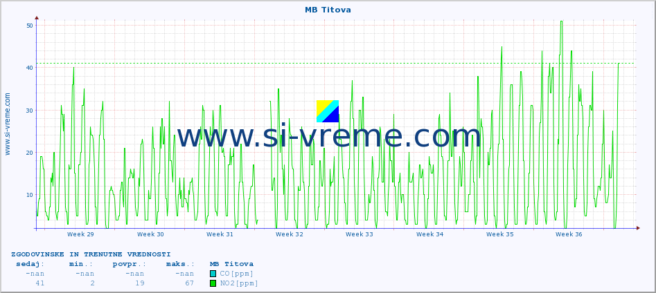 POVPREČJE :: MB Titova :: SO2 | CO | O3 | NO2 :: zadnja dva meseca / 2 uri.