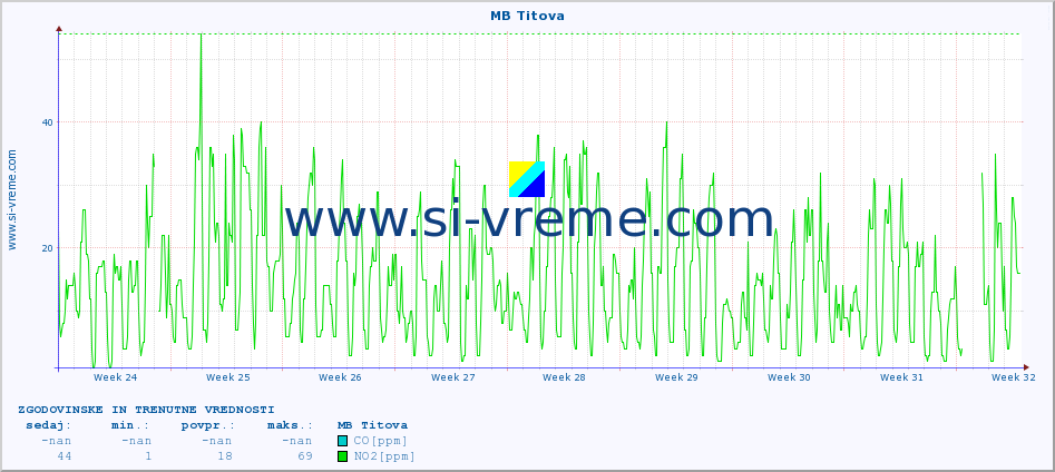 POVPREČJE :: MB Titova :: SO2 | CO | O3 | NO2 :: zadnja dva meseca / 2 uri.