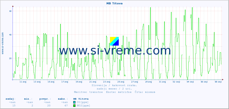 POVPREČJE :: MB Titova :: SO2 | CO | O3 | NO2 :: zadnji mesec / 2 uri.