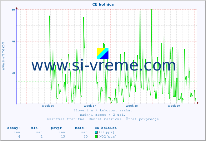 POVPREČJE :: CE bolnica :: SO2 | CO | O3 | NO2 :: zadnji mesec / 2 uri.