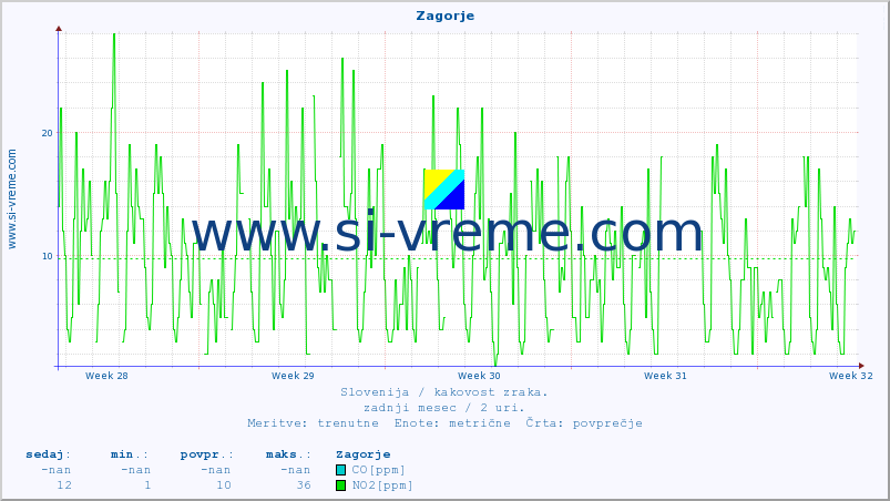 POVPREČJE :: Zagorje :: SO2 | CO | O3 | NO2 :: zadnji mesec / 2 uri.