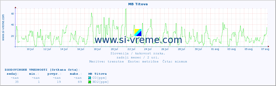 POVPREČJE :: MB Titova :: SO2 | CO | O3 | NO2 :: zadnji mesec / 2 uri.