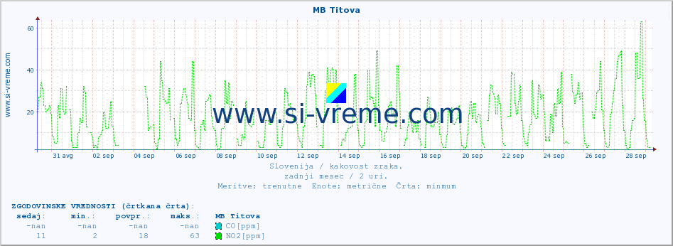 POVPREČJE :: MB Titova :: SO2 | CO | O3 | NO2 :: zadnji mesec / 2 uri.