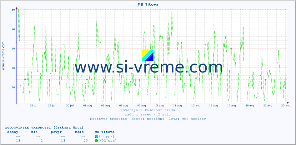 POVPREČJE :: MB Titova :: SO2 | CO | O3 | NO2 :: zadnji mesec / 2 uri.