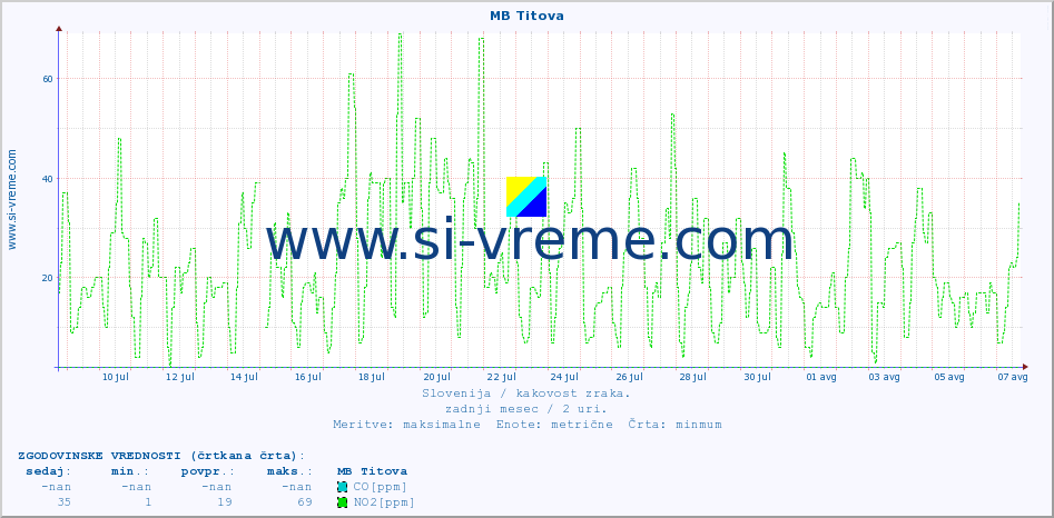 POVPREČJE :: MB Titova :: SO2 | CO | O3 | NO2 :: zadnji mesec / 2 uri.