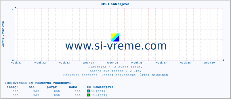 POVPREČJE :: MS Cankarjeva :: SO2 | CO | O3 | NO2 :: zadnja dva meseca / 2 uri.