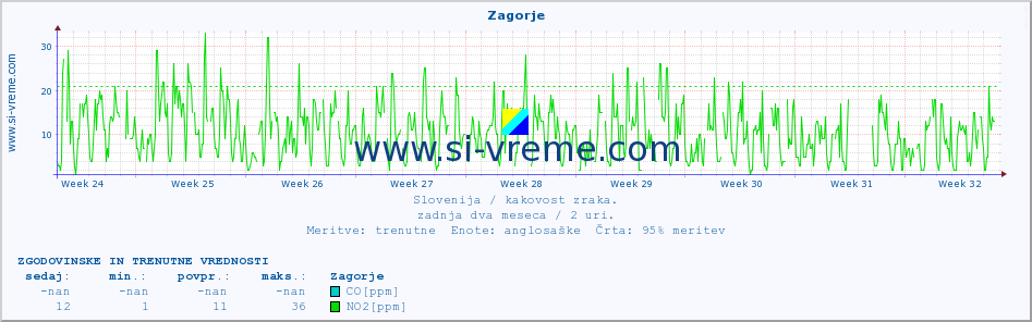 POVPREČJE :: Zagorje :: SO2 | CO | O3 | NO2 :: zadnja dva meseca / 2 uri.