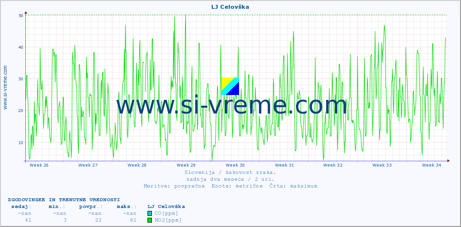POVPREČJE :: LJ Celovška :: SO2 | CO | O3 | NO2 :: zadnja dva meseca / 2 uri.
