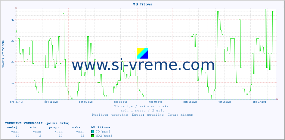 POVPREČJE :: MB Titova :: SO2 | CO | O3 | NO2 :: zadnji mesec / 2 uri.