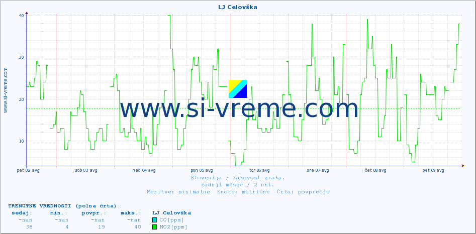 POVPREČJE :: LJ Celovška :: SO2 | CO | O3 | NO2 :: zadnji mesec / 2 uri.