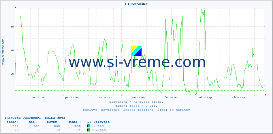 POVPREČJE :: LJ Celovška :: SO2 | CO | O3 | NO2 :: zadnji mesec / 2 uri.