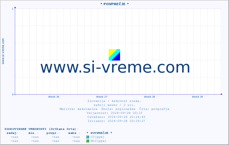 POVPREČJE :: * POVPREČJE * :: SO2 | CO | O3 | NO2 :: zadnji mesec / 2 uri.