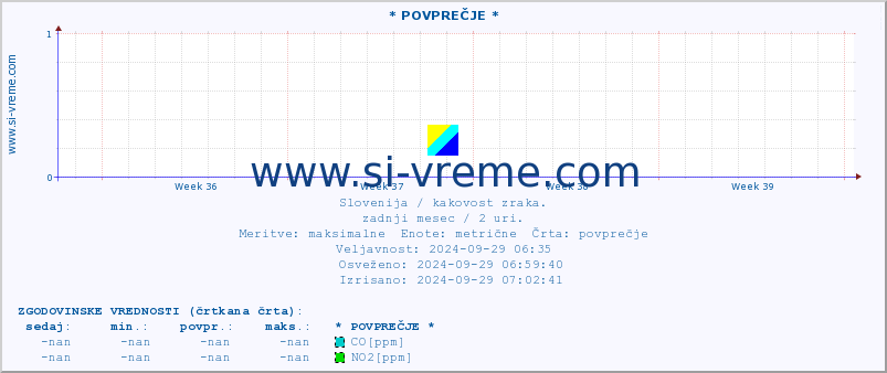 POVPREČJE :: * POVPREČJE * :: SO2 | CO | O3 | NO2 :: zadnji mesec / 2 uri.