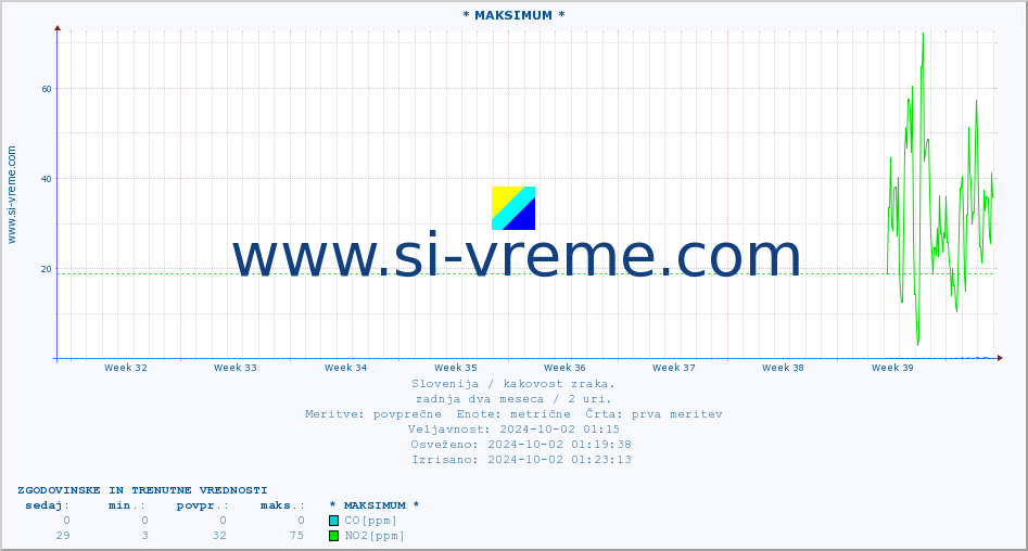 POVPREČJE :: * MAKSIMUM * :: SO2 | CO | O3 | NO2 :: zadnja dva meseca / 2 uri.