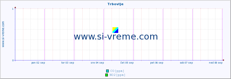 POVPREČJE :: Trbovlje :: SO2 | CO | O3 | NO2 :: zadnji teden / 30 minut.