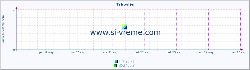 POVPREČJE :: Trbovlje :: SO2 | CO | O3 | NO2 :: zadnji teden / 30 minut.