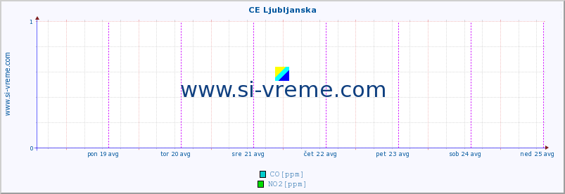 POVPREČJE :: CE Ljubljanska :: SO2 | CO | O3 | NO2 :: zadnji teden / 30 minut.