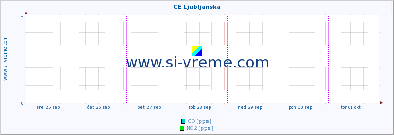 POVPREČJE :: CE Ljubljanska :: SO2 | CO | O3 | NO2 :: zadnji teden / 30 minut.