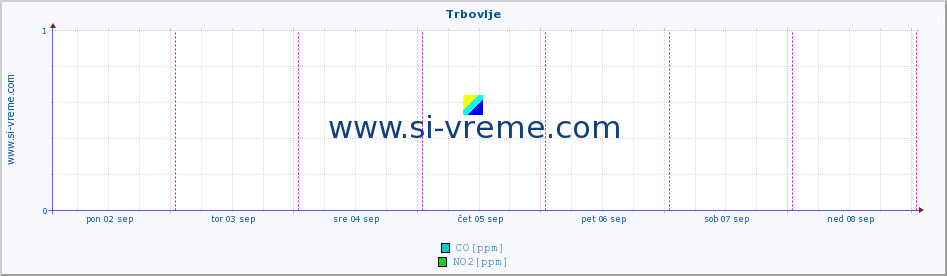 POVPREČJE :: Trbovlje :: SO2 | CO | O3 | NO2 :: zadnji teden / 30 minut.