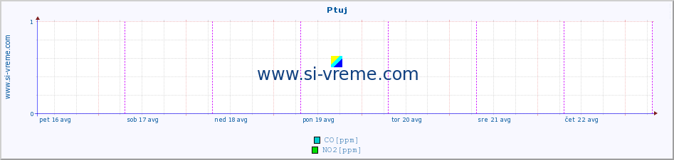 POVPREČJE :: Ptuj :: SO2 | CO | O3 | NO2 :: zadnji teden / 30 minut.