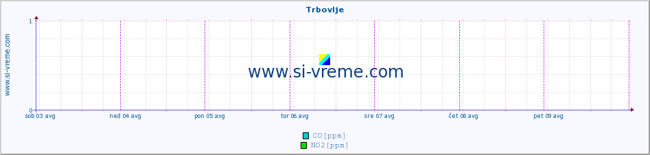 POVPREČJE :: Trbovlje :: SO2 | CO | O3 | NO2 :: zadnji teden / 30 minut.