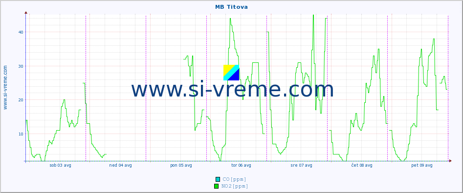 POVPREČJE :: MB Titova :: SO2 | CO | O3 | NO2 :: zadnji teden / 30 minut.