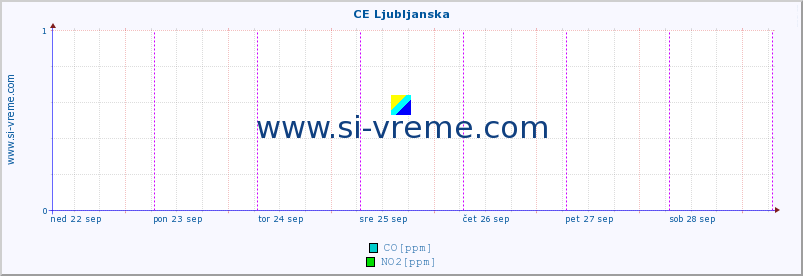 POVPREČJE :: CE Ljubljanska :: SO2 | CO | O3 | NO2 :: zadnji teden / 30 minut.