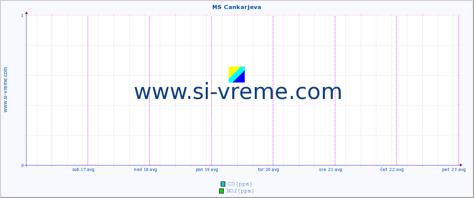 POVPREČJE :: MS Cankarjeva :: SO2 | CO | O3 | NO2 :: zadnji teden / 30 minut.