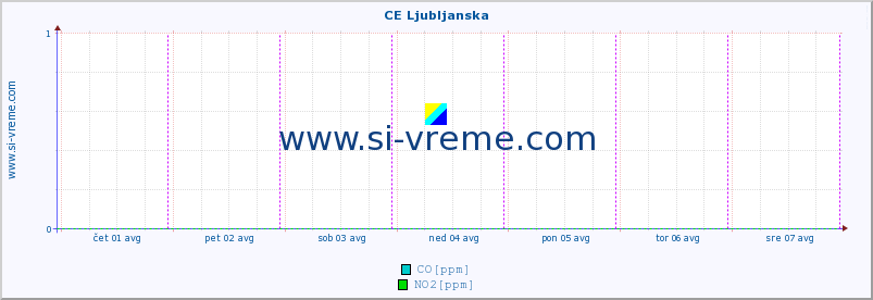 POVPREČJE :: CE Ljubljanska :: SO2 | CO | O3 | NO2 :: zadnji teden / 30 minut.