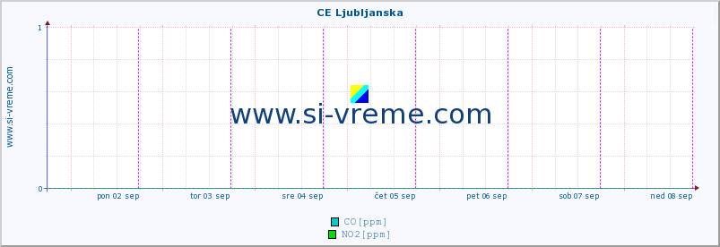 POVPREČJE :: CE Ljubljanska :: SO2 | CO | O3 | NO2 :: zadnji teden / 30 minut.