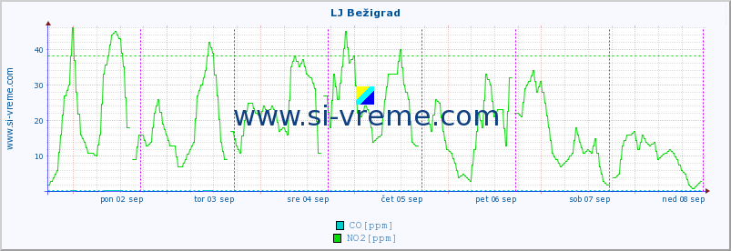 POVPREČJE :: LJ Bežigrad :: SO2 | CO | O3 | NO2 :: zadnji teden / 30 minut.