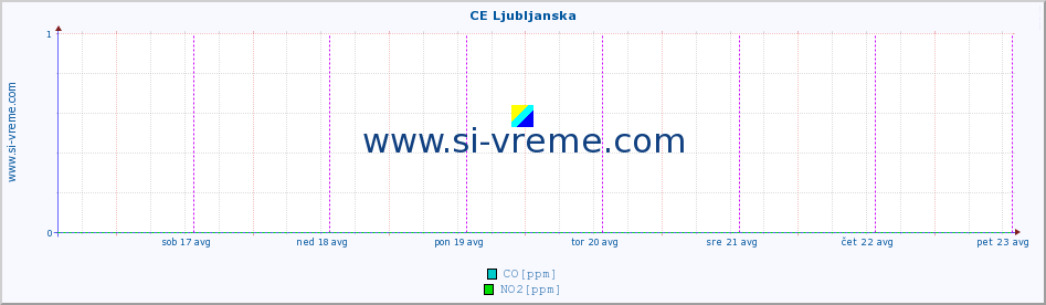 POVPREČJE :: CE Ljubljanska :: SO2 | CO | O3 | NO2 :: zadnji teden / 30 minut.