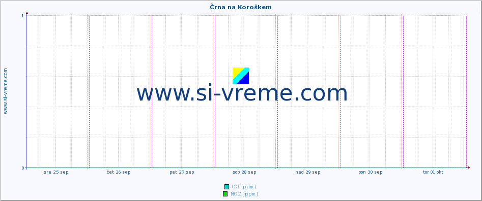 POVPREČJE :: Črna na Koroškem :: SO2 | CO | O3 | NO2 :: zadnji teden / 30 minut.