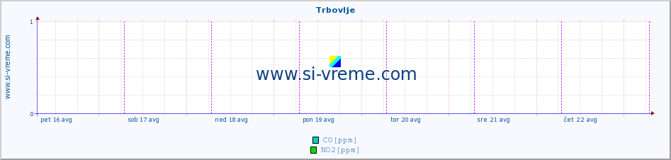 POVPREČJE :: Trbovlje :: SO2 | CO | O3 | NO2 :: zadnji teden / 30 minut.