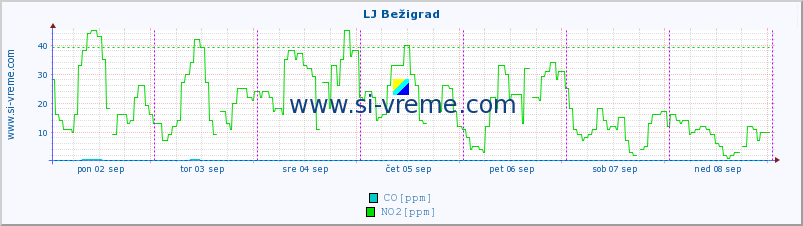 POVPREČJE :: LJ Bežigrad :: SO2 | CO | O3 | NO2 :: zadnji teden / 30 minut.