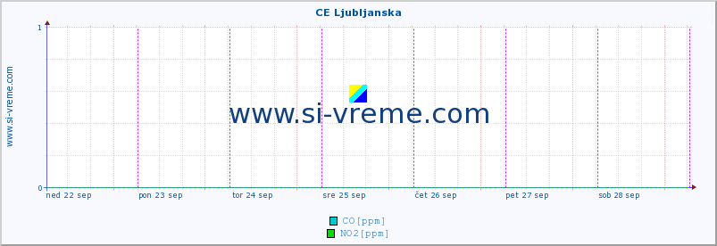 POVPREČJE :: CE Ljubljanska :: SO2 | CO | O3 | NO2 :: zadnji teden / 30 minut.